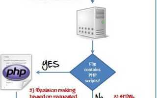Что такое наследование в php