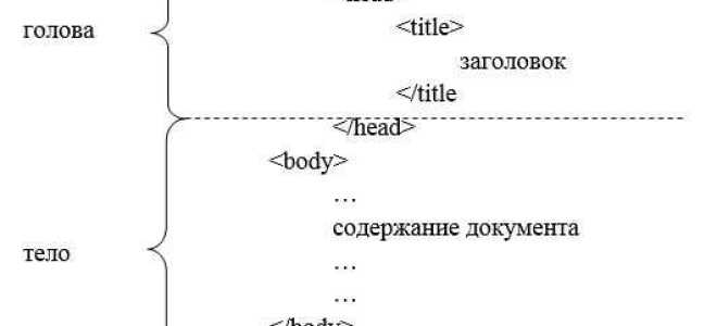 Как написать тег в html текстом
