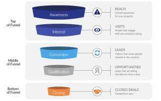 Как нарисовать воронку продаж в powerpoint