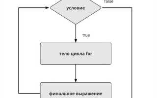 Для чего используется цикл for java