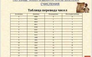 Как перевести число в другую систему счисления java