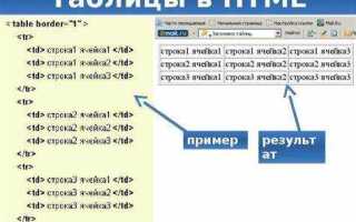На чем писать html