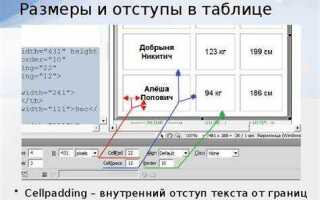 Как уменьшить отступ ul li в html