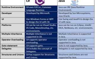 Чем java отличается от c