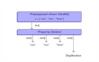 Как найти цикл в графе python