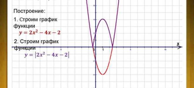 Как построить график функции в wolfram mathematica