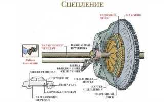 Как проверить сцепление ваз 2110