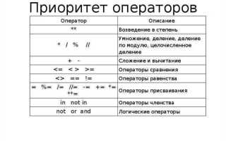 Какой логической операции нет в языке python