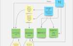 Как работает обмен 1с