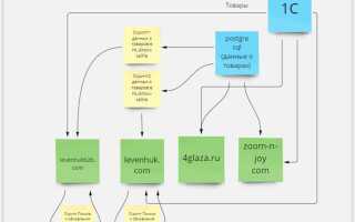 Как работает обмен 1с