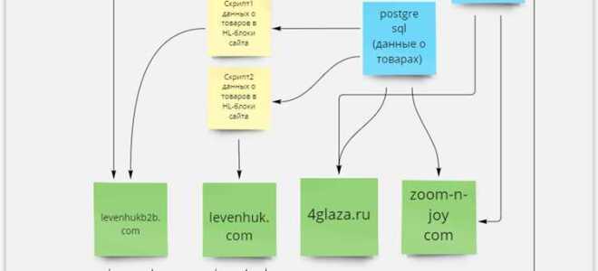 Как работает обмен 1с