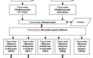 Как работает конвертация данных 1с