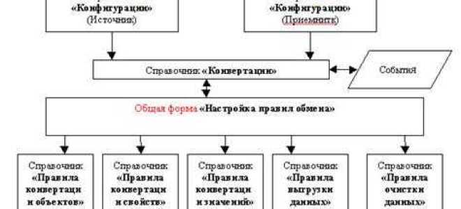 Как работает конвертация данных 1с