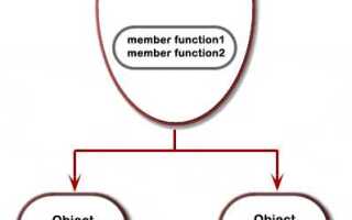 Что такое class в php