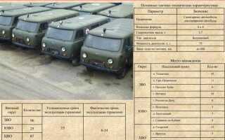 Сколько масла в уаз буханка