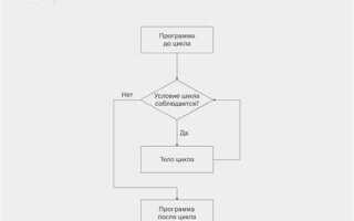 Как сделать бесконечный цикл в python