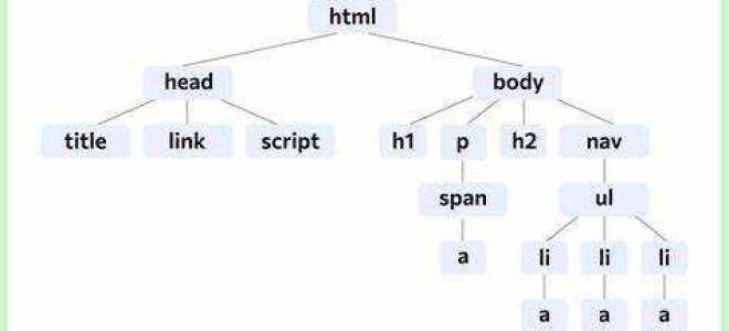 Что такое дочерние элементы html