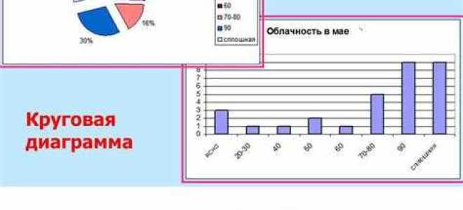Как создавать интересные диаграммы в презентации powerpoint