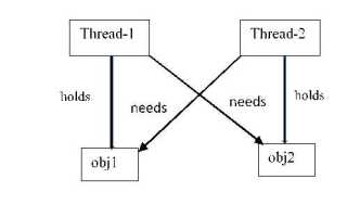 Как избежать deadlock java