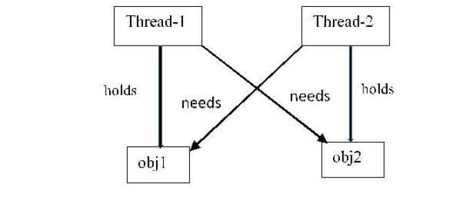 Как избежать deadlock java