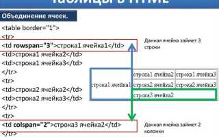 Как объединить столбцы в таблице html