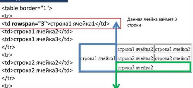 Как объединить столбцы в таблице html