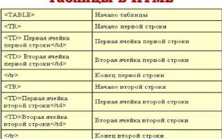 Как подвинуть таблицу в html