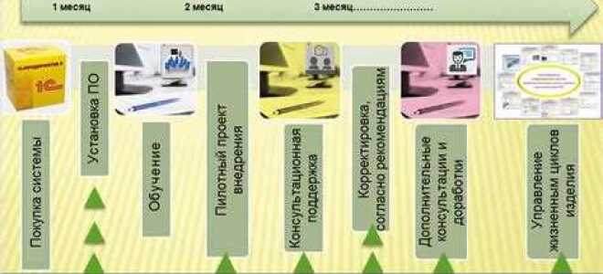 Как pdm система солидворкс взаимодействует с 1с