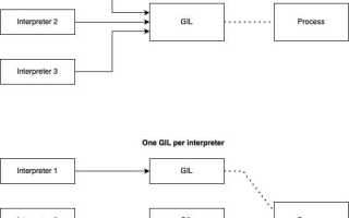 Что такое gil python
