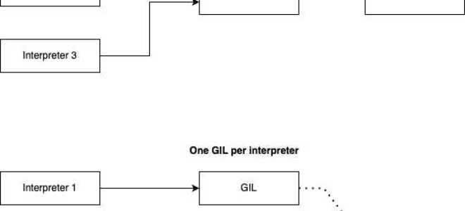 Что такое gil python