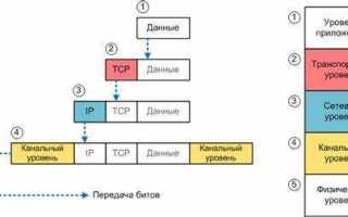 Что такое инкапсуляция в си шарп