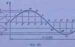 Как построить синусоиду в mathcad