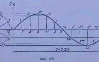 Как построить синусоиду в mathcad