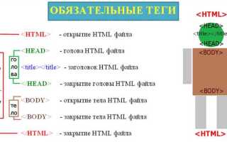 Как разбить html страницу на блоки