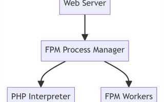 Как узнать версию php fpm