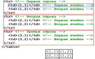 Как в html создать таблицу