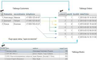 Как задаются связи между таблицами на языке sql