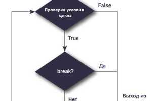 Как остановить цикл if python