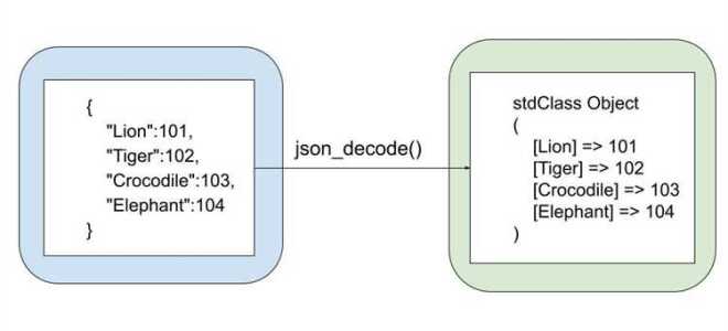 Как получить json в php