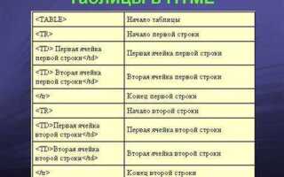 Как увеличить таблицу в html