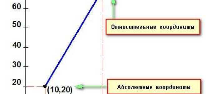 Как перенести объект в начало координат автокад