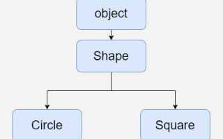 Как реализуется принцип наследования в python