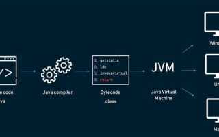 Как создавать приложения на java