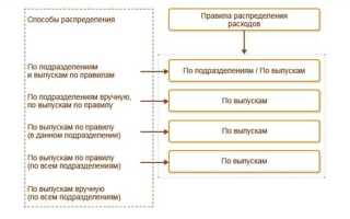 Как в 1с отразить незавершенное производство