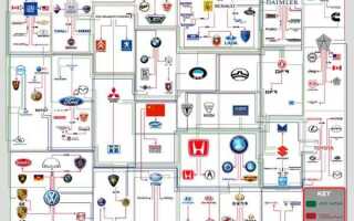 Какие концерны принадлежат volkswagen