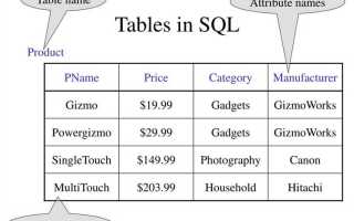 Как вывести данные таблицы в sql
