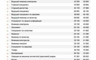 Какая нужна зарплата чтобы купить машину bmw