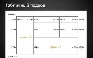 Как сделать табличную верстку в html