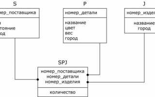 Для чего нужны схемы в sql