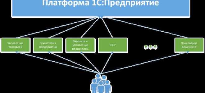 Что входит в состав системы 1с предприятие